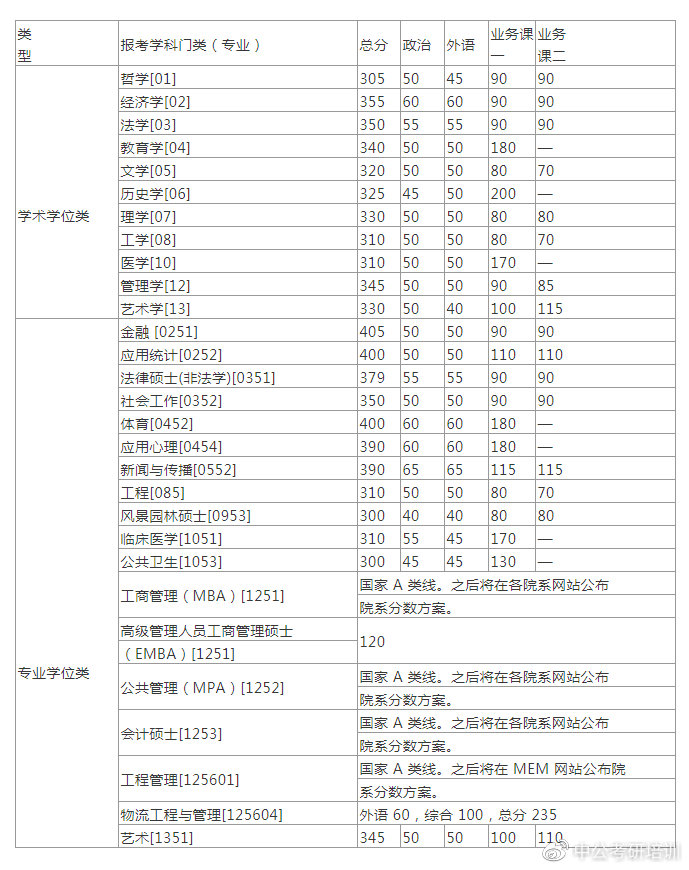 速查！多所院校公布复试线！东北大学和大连理工大学复试线已出