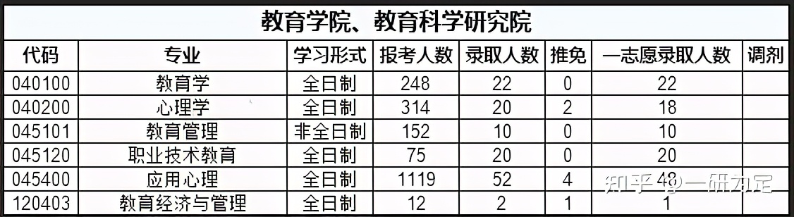 22考研——苏州大学考情分析