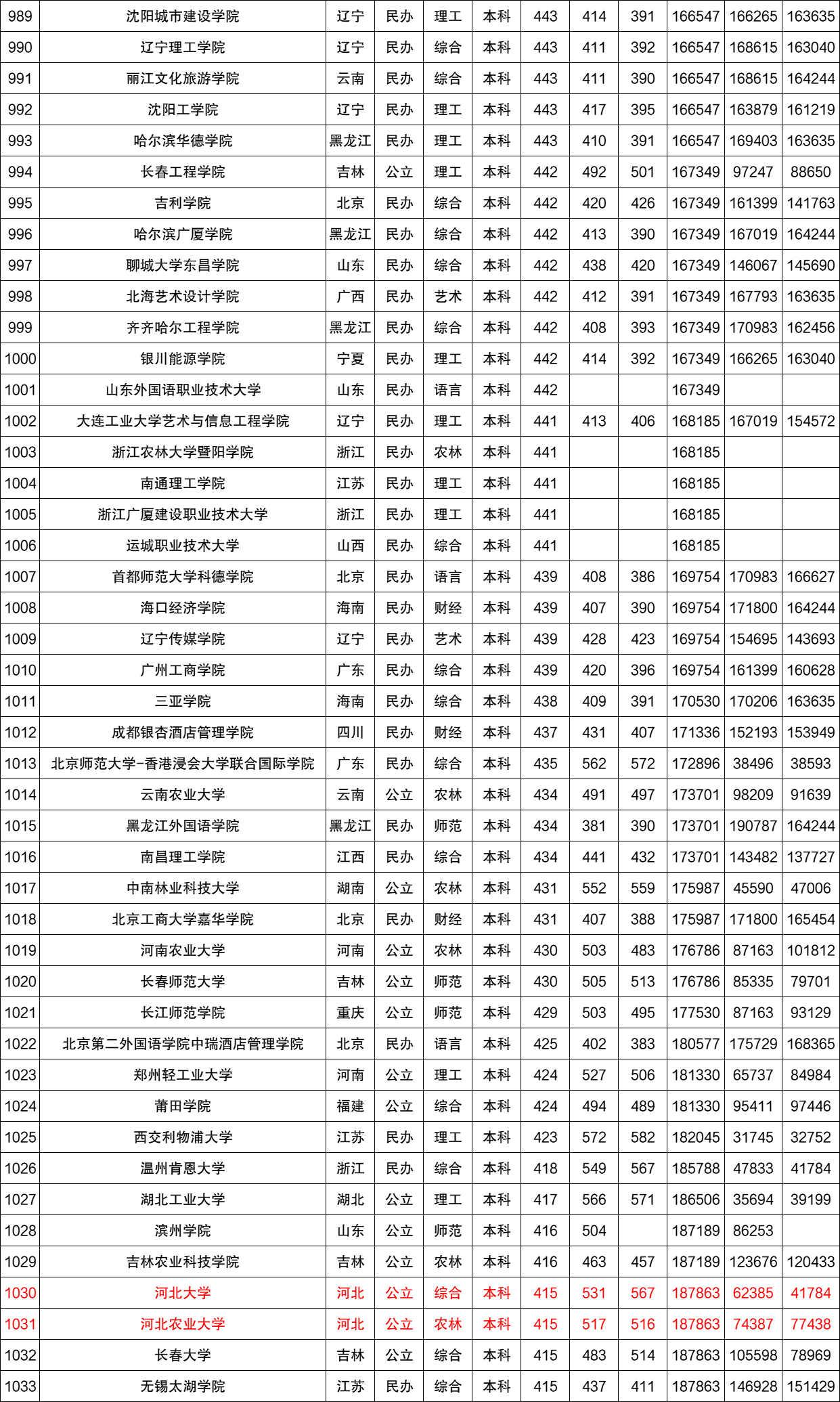近三年全国各高校在河北省本科录取分数线排名（含文理）