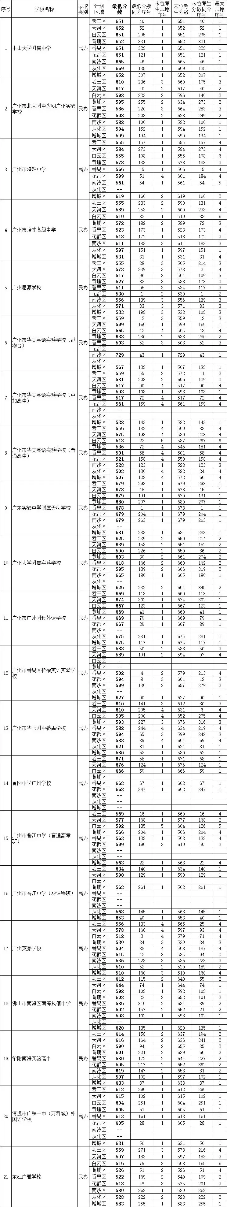 2019年广州中考第一批分数线出炉！天外680、培正681……