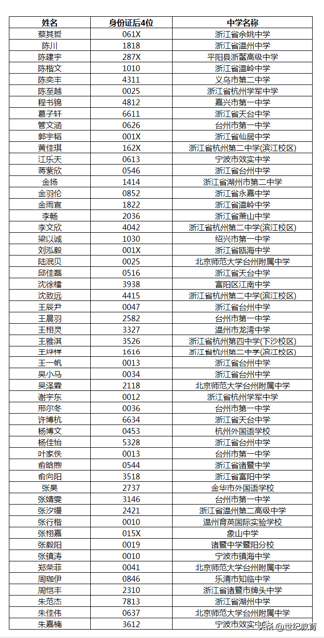 「高考录取」南方科技大学2020年浙江省录取考生53名，台州占20名