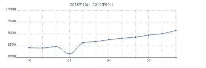 沈阳各小区最新房价出炉!五区突破10000元/平!看看你家房子值多少钱了?