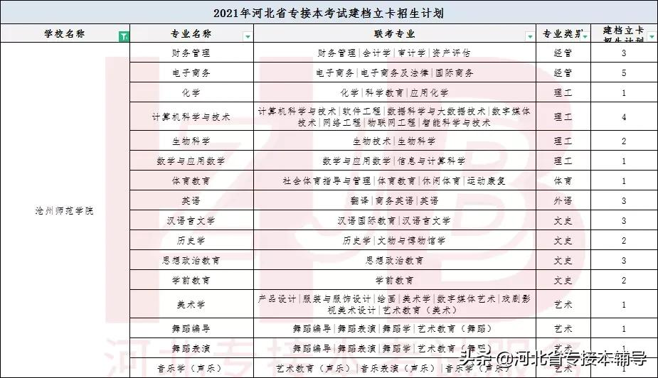 河北专接本院校介绍 | 沧州师范学院