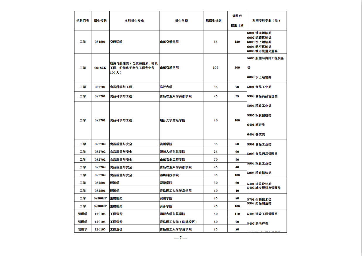 抢看！这些山东省公办高职（专科），入学3年后可升全日制本科