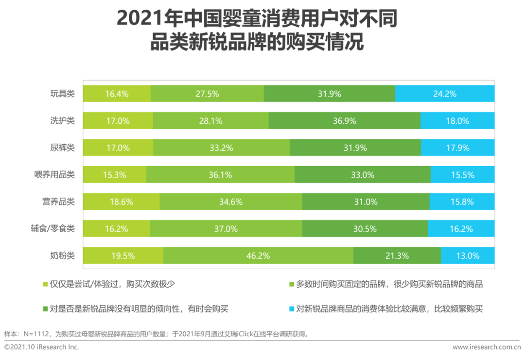 2021年中国婴童新锐品牌营销增长白皮书