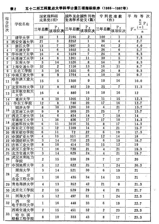 一份30年前的排行榜揭示清华北大不是天生的TOP2