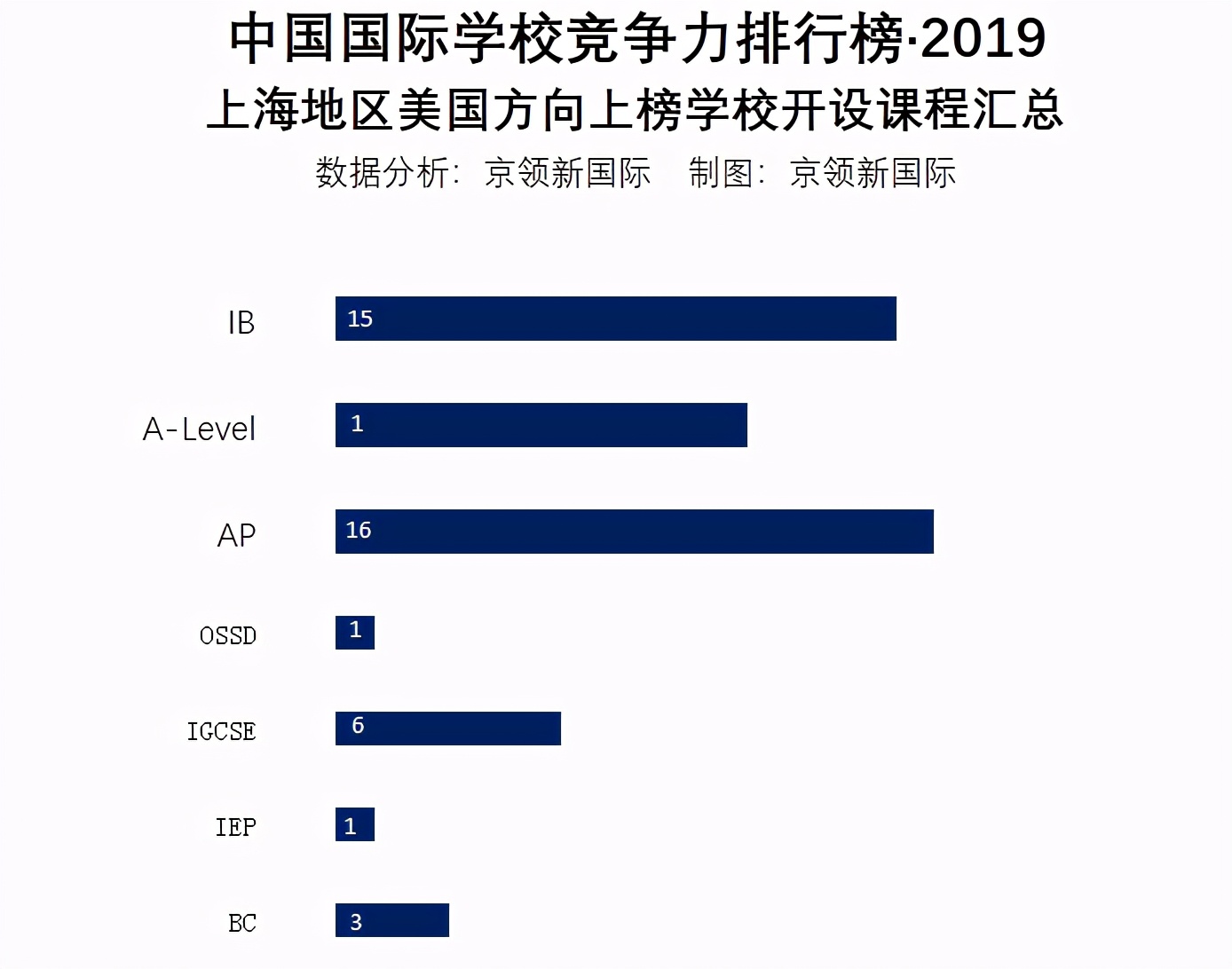上海国际竞争力榜单回顾，包玉刚实验学校获国际认证竞争力榜首