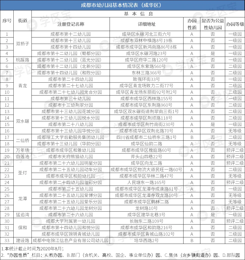 选幼儿园比考清华北大还难，成都245所公办幼儿园，该如何选？