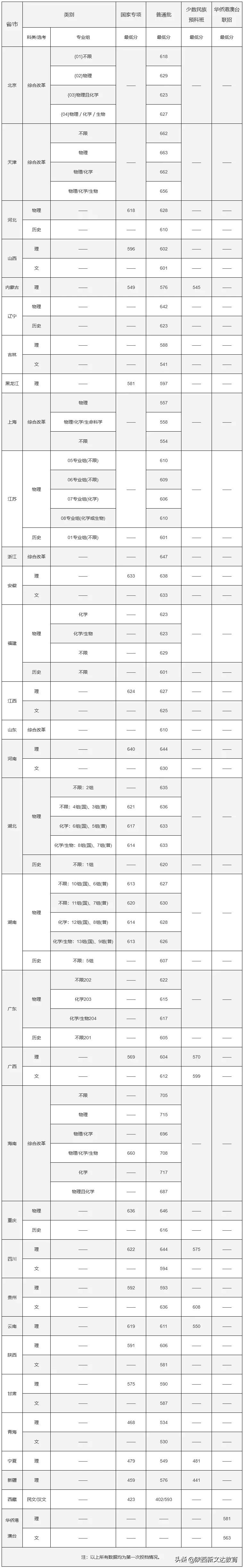 全国53所重点大学各省投档线汇总，哪个省的考生大学难考？