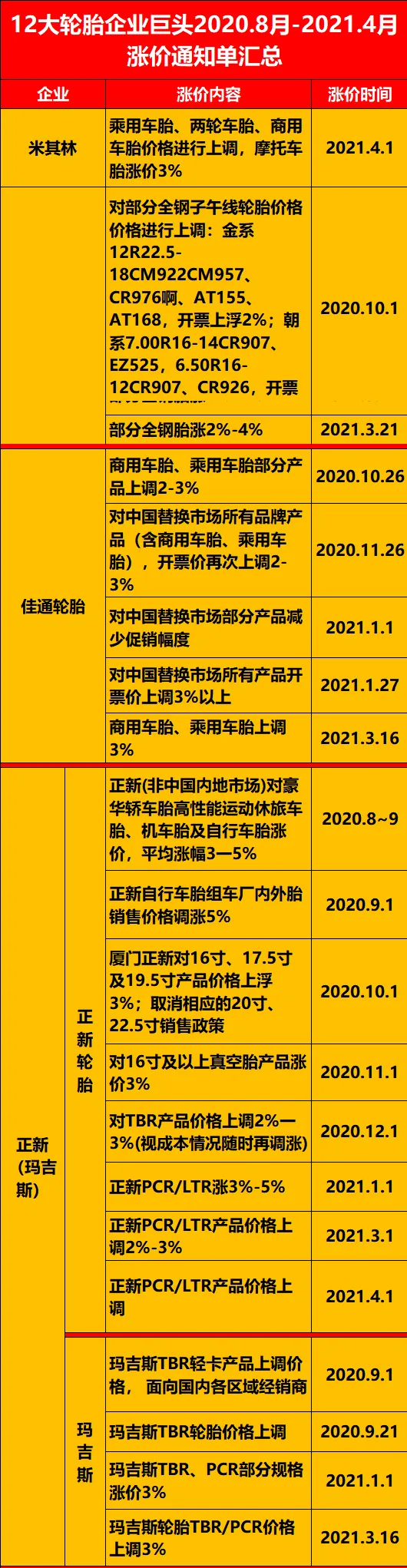 全球轮胎价格上涨
