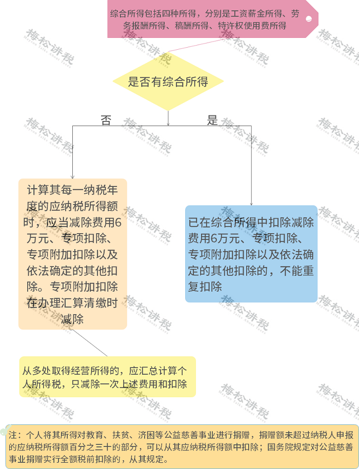 突发！个税变了！税率：5%、7%、10%、20%、25%