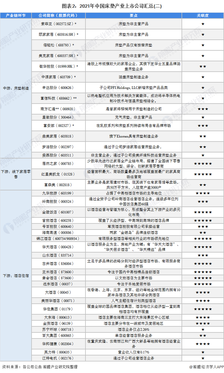 「最全」2021年中国床垫行业上市公司全方位对比分析