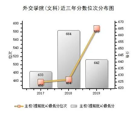 外交学院：超7成留京，涉“外”为主  2019各专业录取分数发布啦