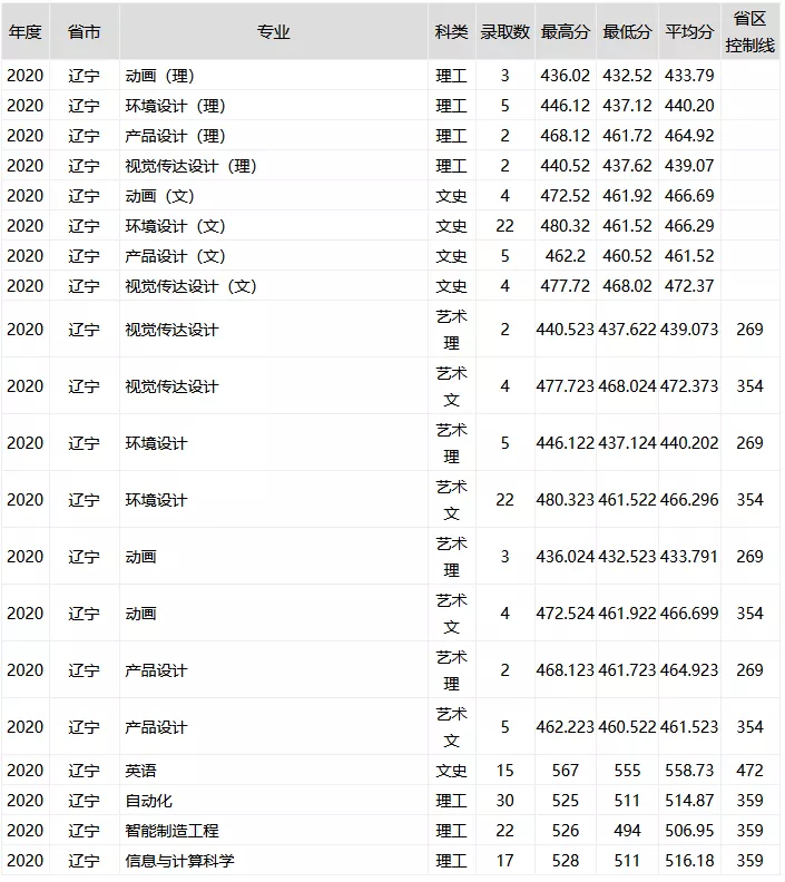 重磅！新高考八省大学专业录取数据曝光