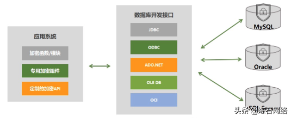 一文读懂十大数据存储加密技术