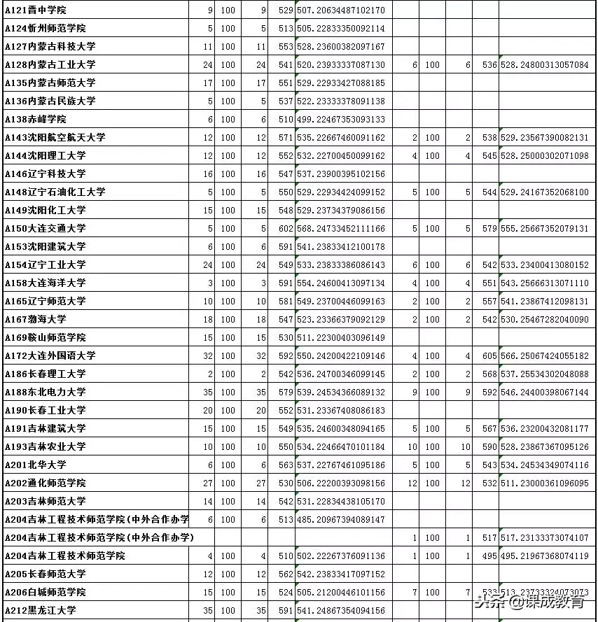 承认美术联考成绩的学校及录取分数