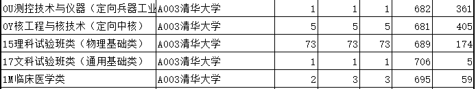 山东新高考第一年：清华分数被上交大超出，医学、理科受热捧
