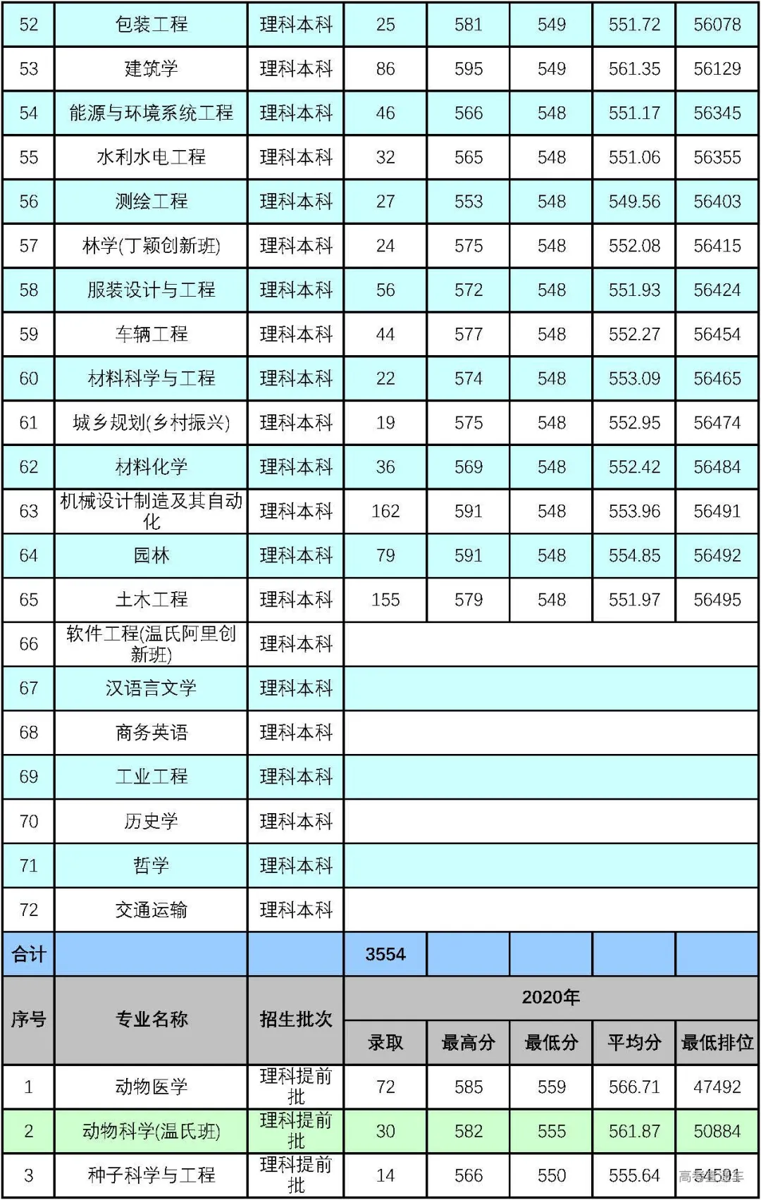 重磅！新高考八省大学专业录取数据曝光