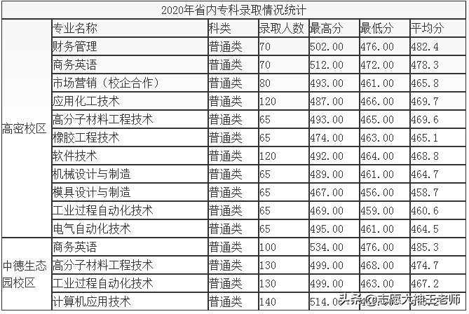 2020青岛科技大学本科录取详情分析（2021考生收藏）