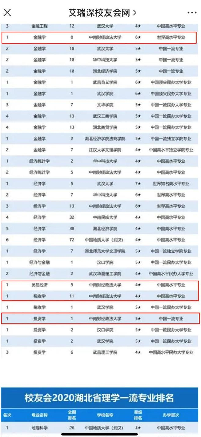 上干货！中南财经政法大学实力如何？5大重量级榜单给出答案!