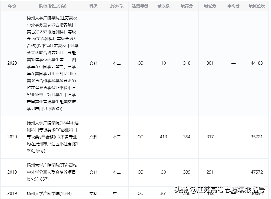 扬州大学广陵学院历年录取分数线（2021志愿填报资料）