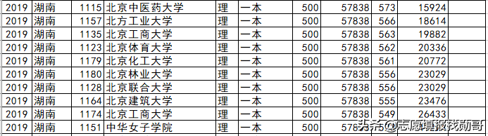 北京高校各省录取分盘点：这6所大学，最适合低分考生，请收藏