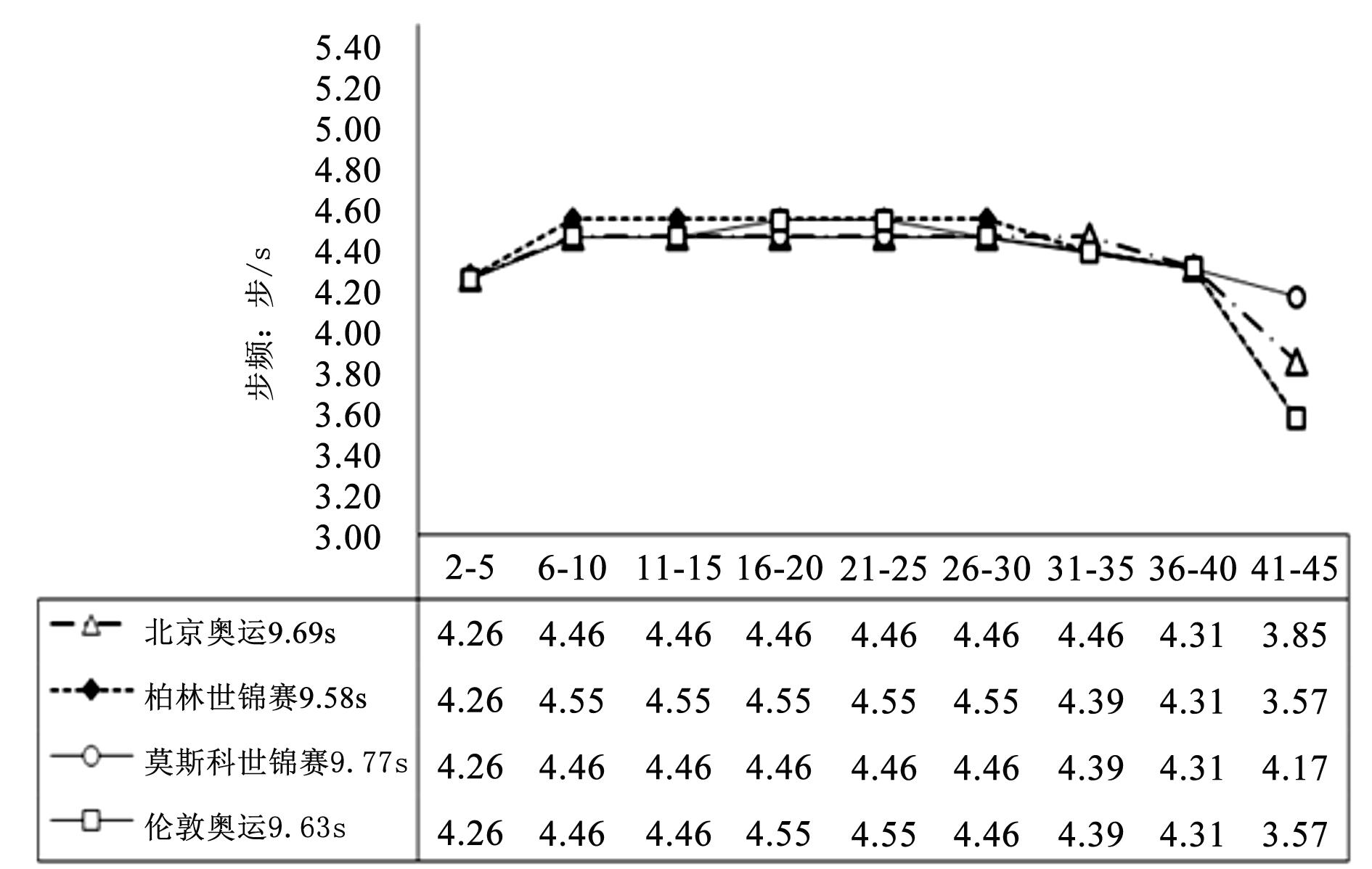 苏炳添百米跑全程节奏的研究