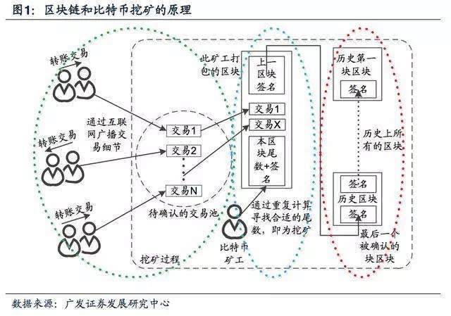 区块链行业里的 哈希，挖矿，算力等都是啥意思？