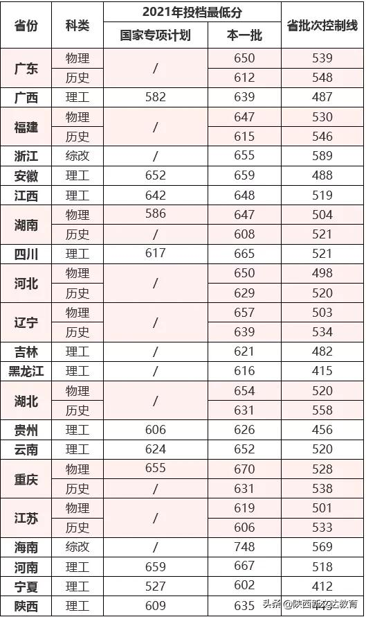 全国53所重点大学各省投档线汇总，哪个省的考生大学难考？