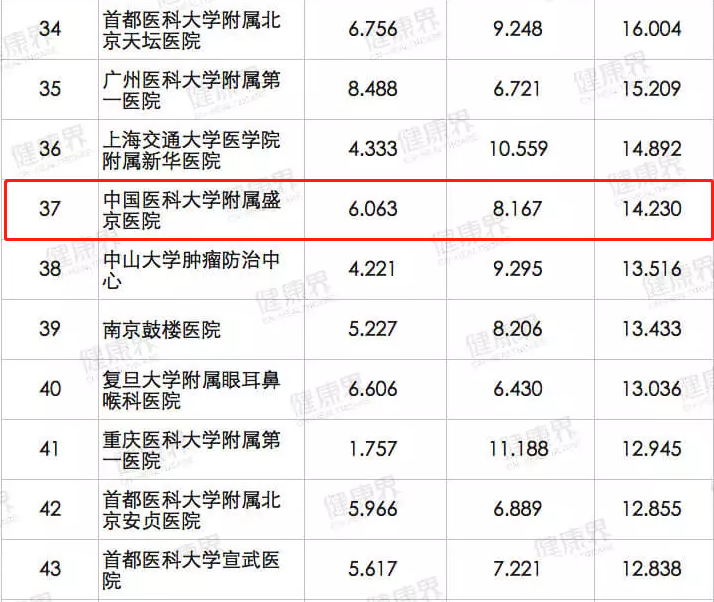 中国医科大学：医学综合实力东北第1，2所附属医院位居全国前列