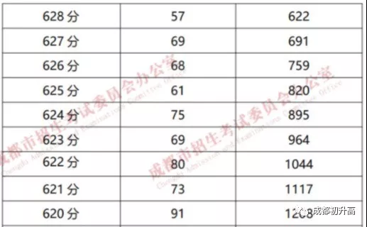成都高中大排名！你的分数能上哪一所？