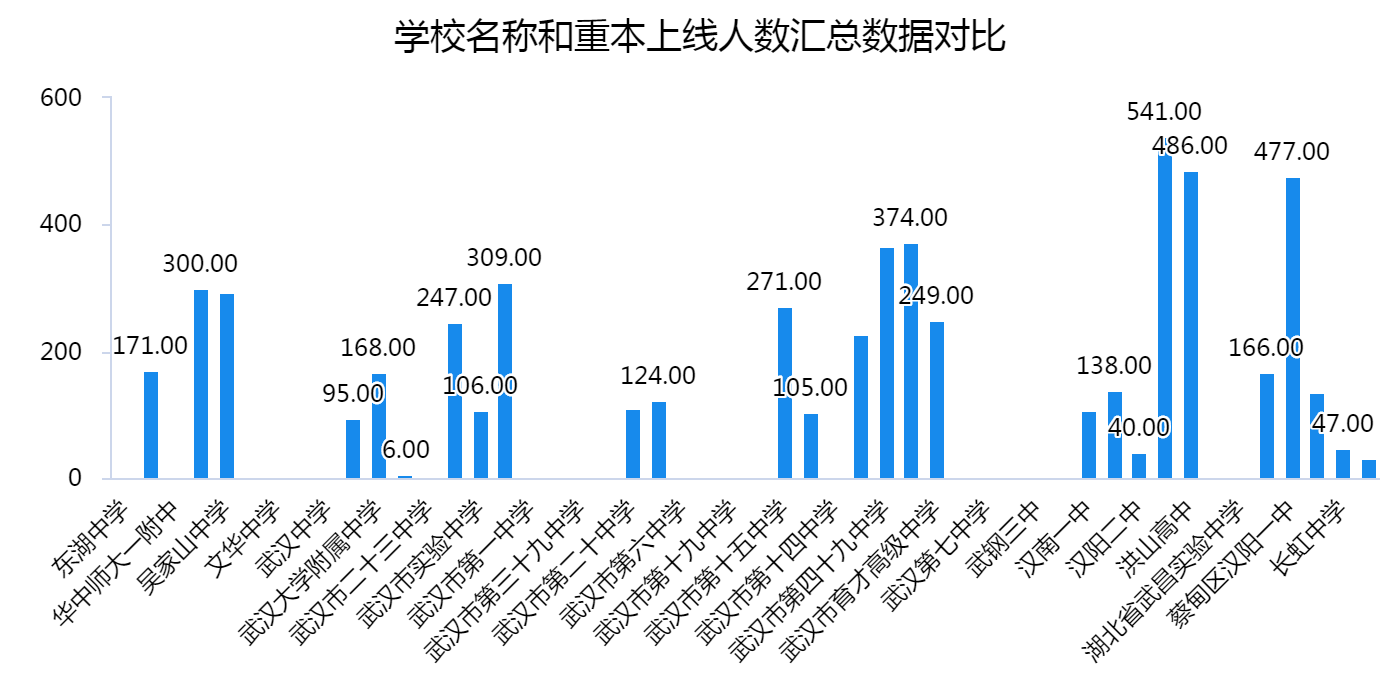 武汉市各区各校2021高考数据对比，他们发挥如何呢？
