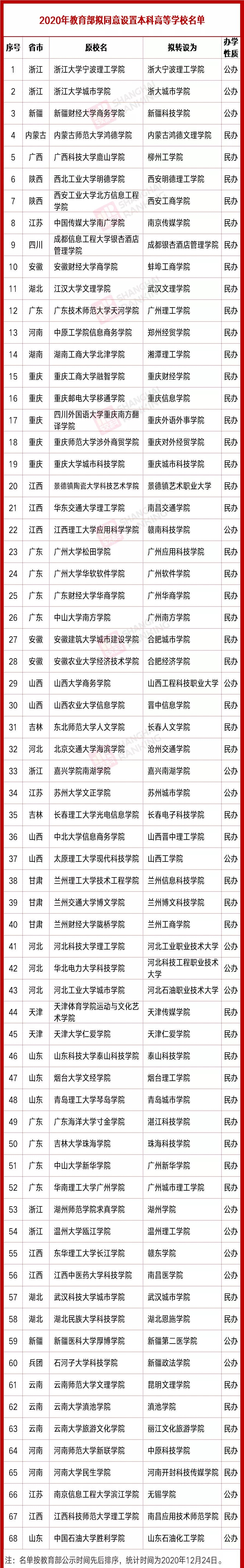一锤定音！14省33所大学转设，独立学院退出历史舞台言之尚早