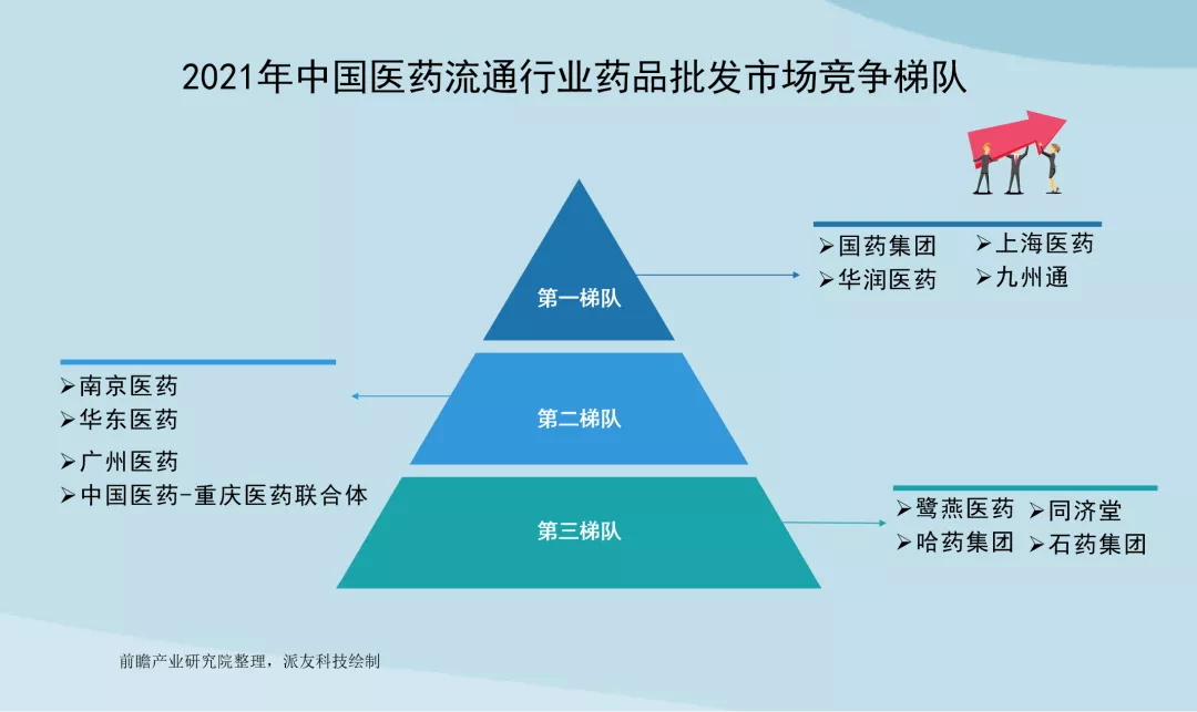 中国医药流通行业竞争格局及市场份额分析，集约化程度持续提高
