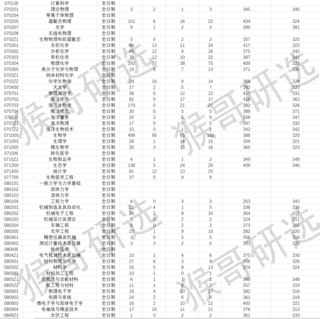 厦门大学考研难度如何？各专业招录情况详解