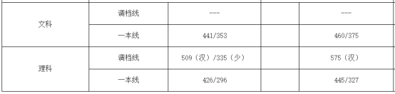 刚刚！北京市高考分数线公布！内附北京工商大学近三年分省录取线