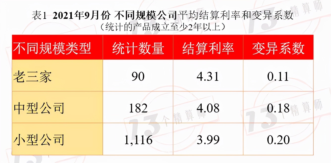 2021年度9月份1771款万能险产品结算利率排行榜