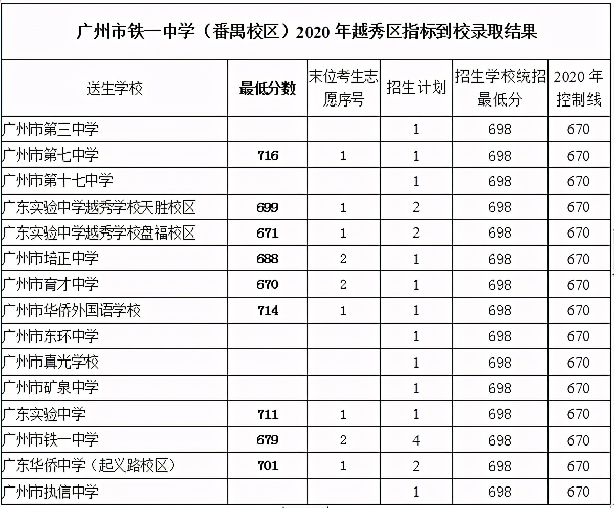 广州中考指标到校数据分析——越秀区