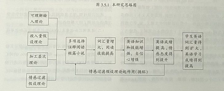 阅读对初中生英语词汇附带习得和学习成绩的影响研究