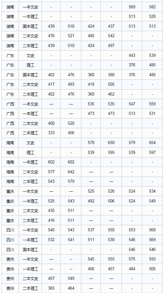 长江大学2016-2018录取分数线