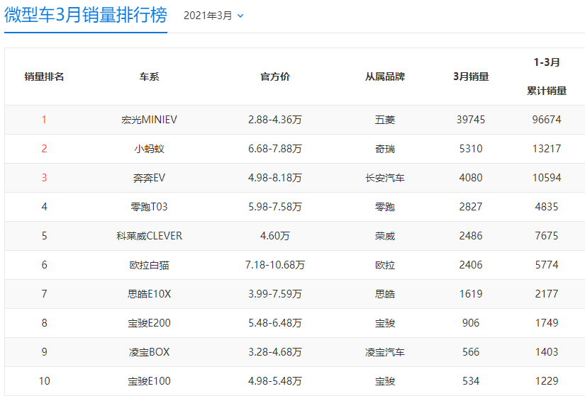 五菱全新“代步车”，续航超300km，宏光MINI买早了？