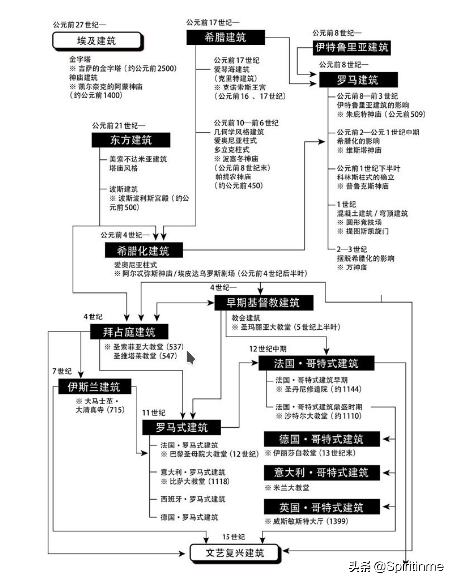 建筑学学科概论