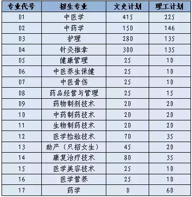 山东中医药高等专科学校2019年计划招生4800人 首招公费医学生