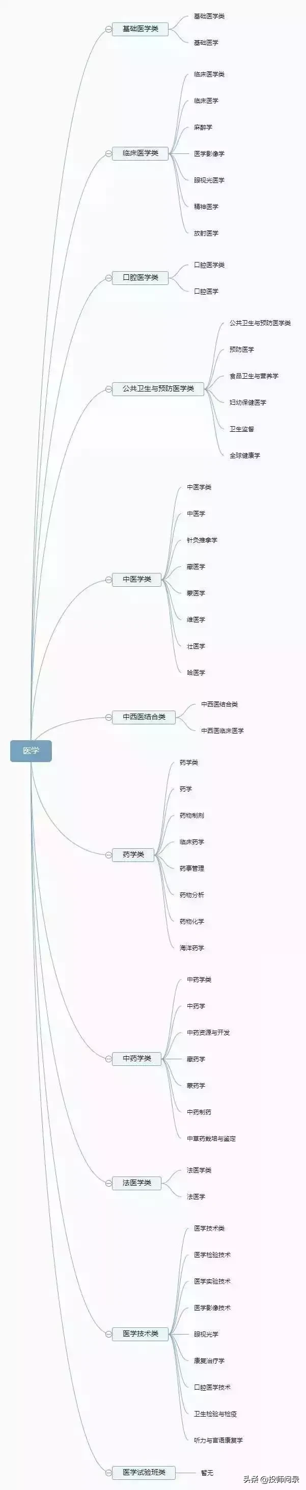 大学专业不会选？12张思维导图清晰可查
