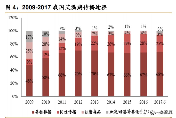 医药行业研究之HIV病毒药物专题报告