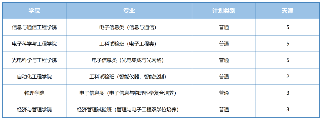 2021年电子科技大学各省招生计划及部分省市提档分数线汇总