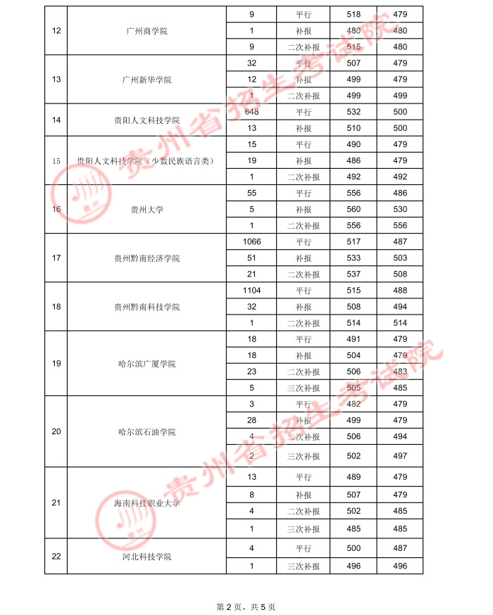 贵州高考：2021年贵州省高考第二批本科院校录取分数线