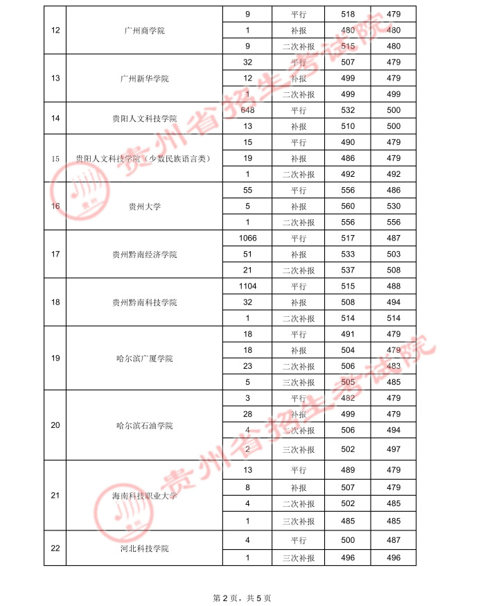 贵州高考：2021年贵州省高考第二批本科院校录取分数线