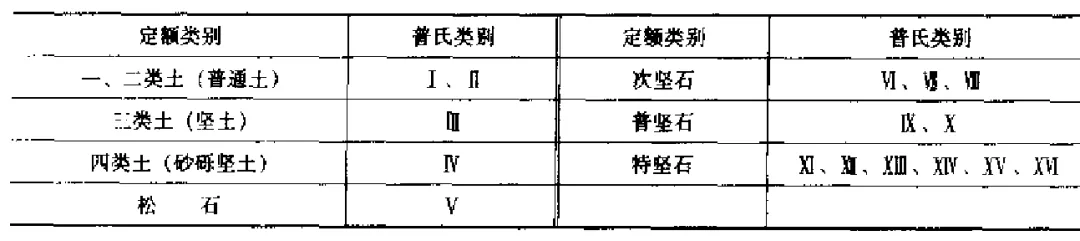 土石方工程工程量計算規(guī)則與實例