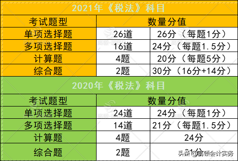 2021年注会考试题量、分值有变，各科评分标准有什么不一样？